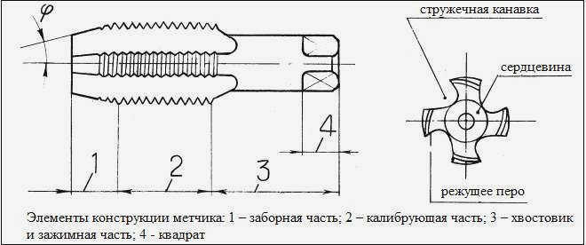 Конструкция резьбы