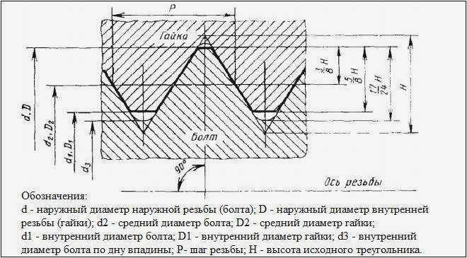 Параметры метрической резьбы