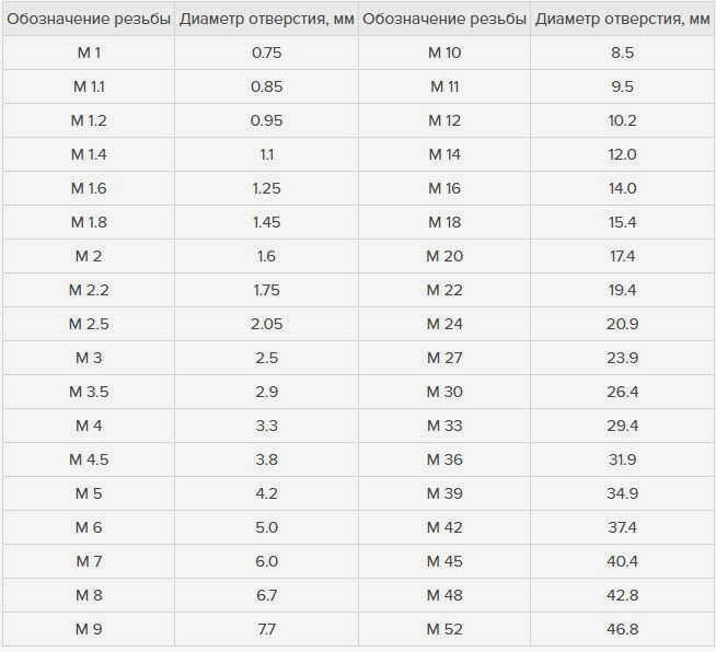 Диаметры отверстий для стандартной метрической резьбы