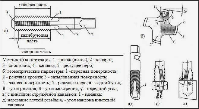 Диаметры отверстий для дюймовой резьбы