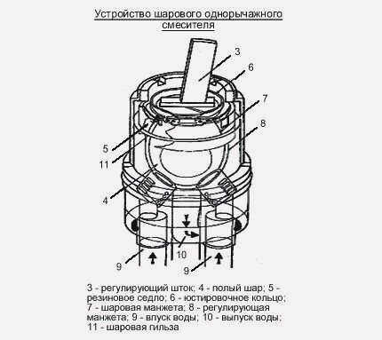 Как отремонтировать кухонный смеситель своими руками?