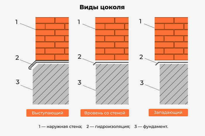 Типы цокольных этажей