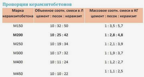 Пропорции керамзита