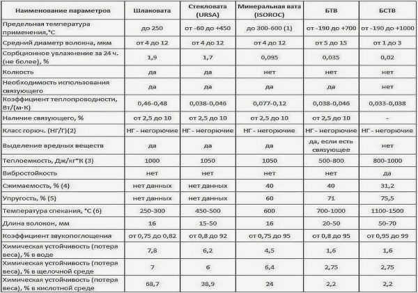 Технические характеристики минеральной ваты, температурный диапазон