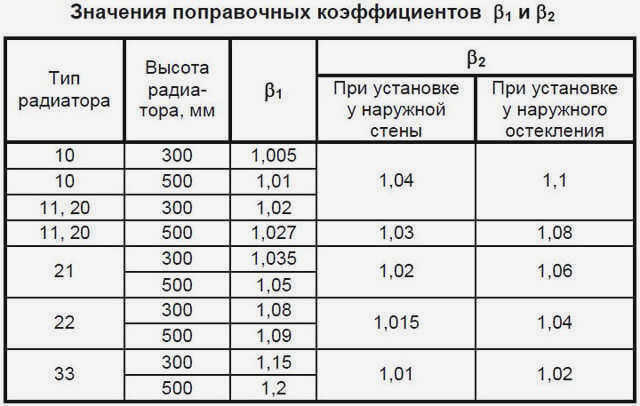 Выбор радиатора по площади помещения