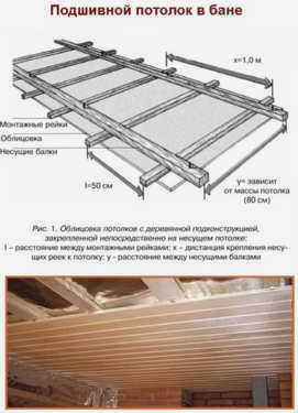 Как сделать потолок в сауне