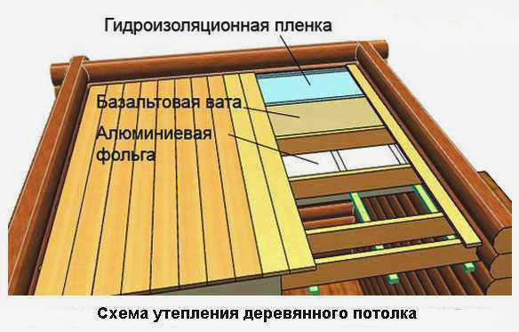 Схема утепления деревянного потолка