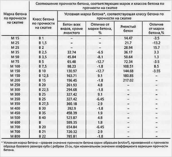 Свойства бетона