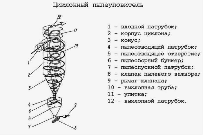 Циклонный пылеуловитель