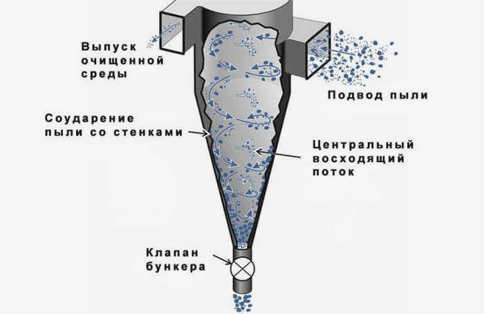 Принцип работы циклонного фильтра