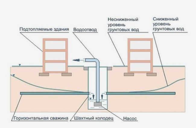 классический радиальный дренаж