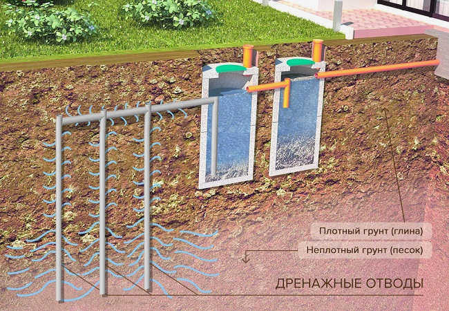 Вертикальный дренаж участка
