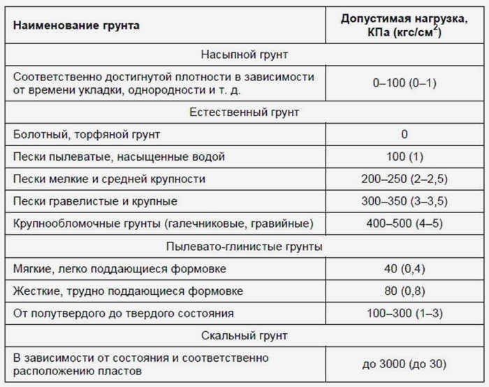 Таблица, показывающая несущую способность различных грунтов