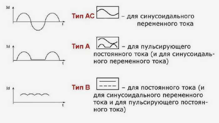 Виды тока утечки УЗО 