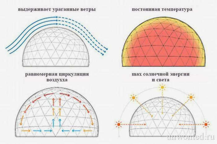 Преимущества купольных теплиц