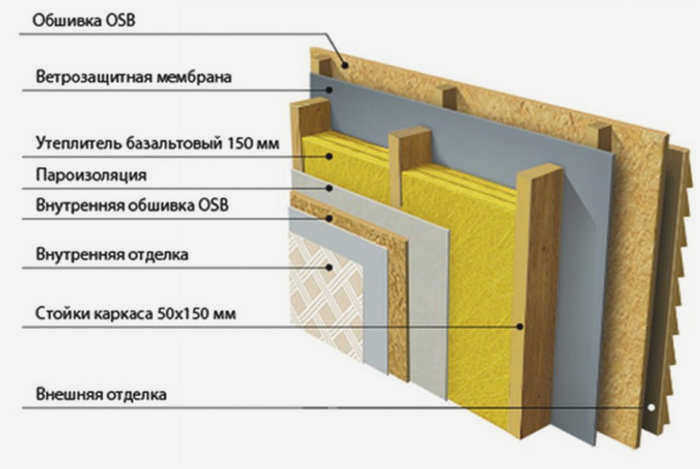 Фундамент каркасного дома
