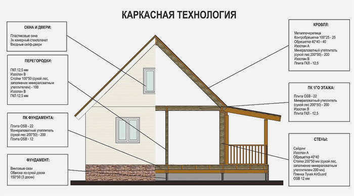 Строительство каркасного дома