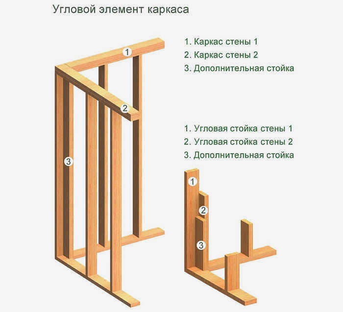 Угол каркаса