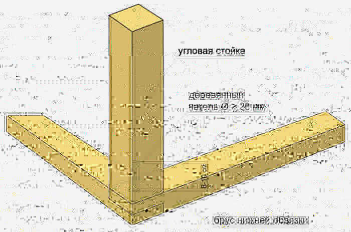 Схема обвязки фундамента