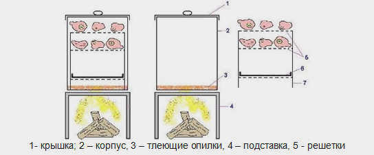 Как сделать коптильню для травки своими руками?