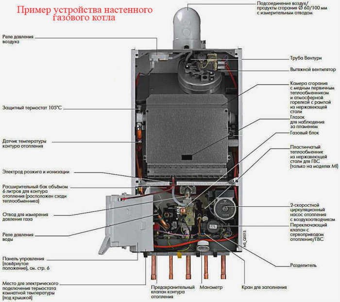 Внутренние компоненты газового котла