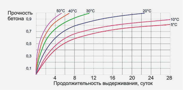 Влияние температуры на график прочности бетона