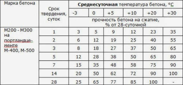 Температура твердения бетона