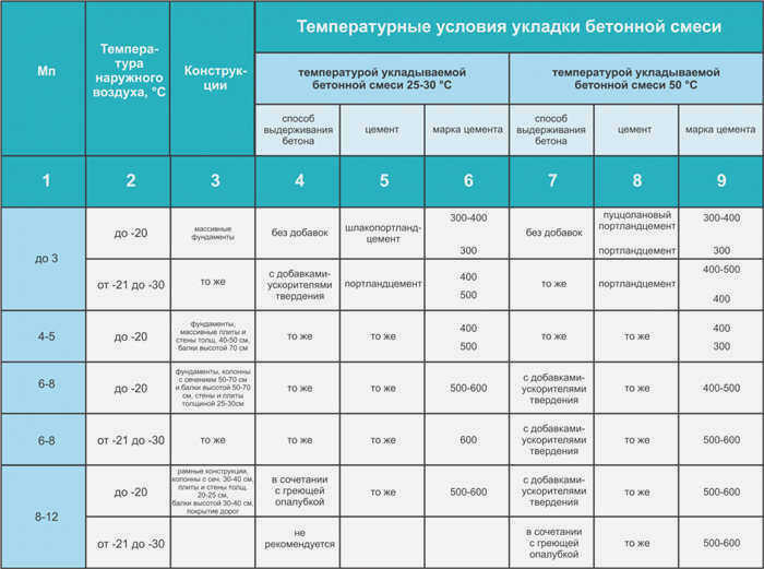 Таблица: Температурные свойства бетонной смеси