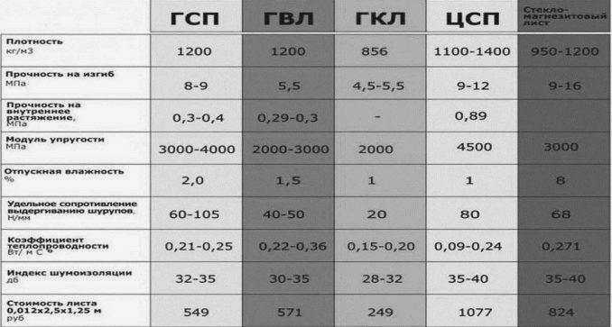 Таблица для сравнения свойств листов 