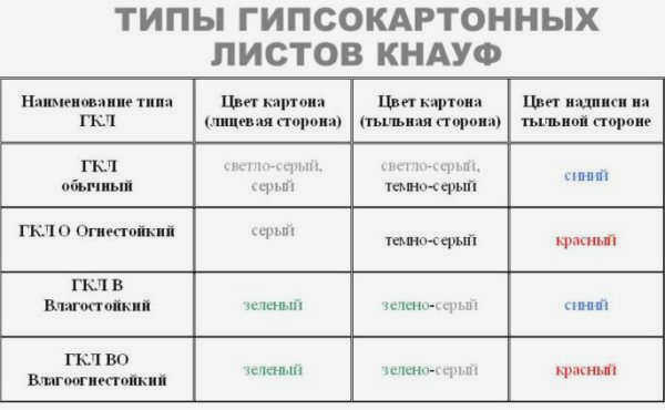 Виды гипсокартона Кнауф
