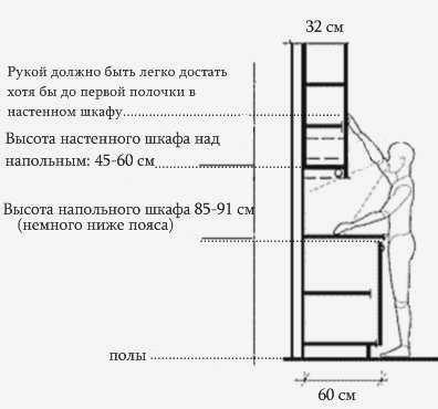 Глубина базовых и верхних шкафов при правильной регулировке высоты