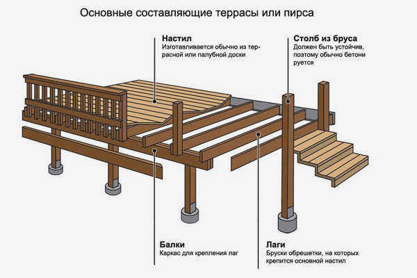 элементы террасы и пирса