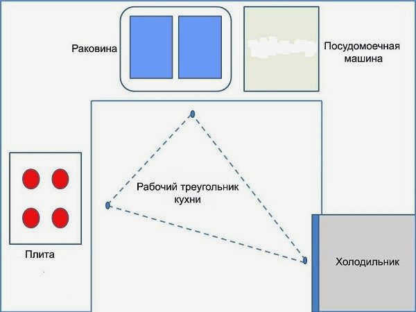 Как выглядит рабочий треугольник на кухне?