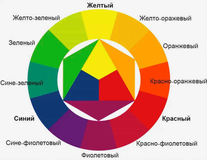 Цветовая комбинация цветовой круг