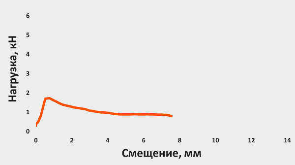 Правильно установленный химический дюбель в газобетоне