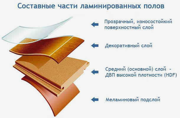 Типичная структура ламината