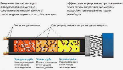Принцип работы саморегулирующихся линий
