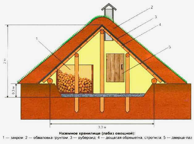 Помещение для хранения овощей
