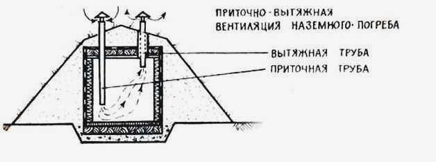 Система вентиляции