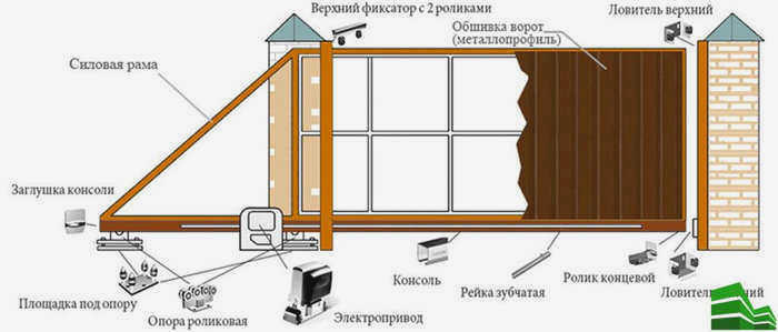 Установка откатных ворот