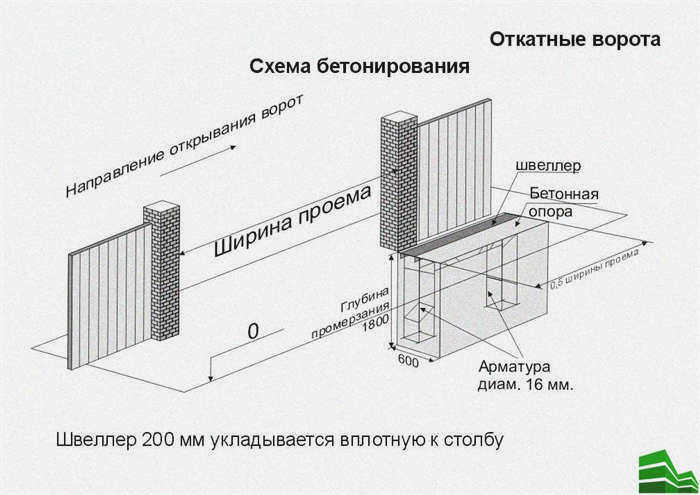 Установка откатных ворот