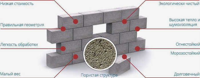 основные свойства пенобетона