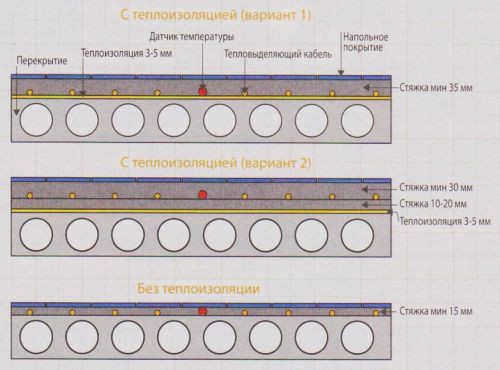 Варианты стяжки для теплого пола