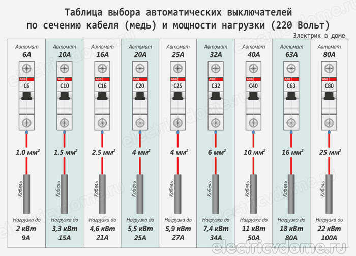Какие автоматические выключатели должны быть установлены в квартире в зависимости от их мощности_kakie avtomaty stavit v kvartire po moshchnosti