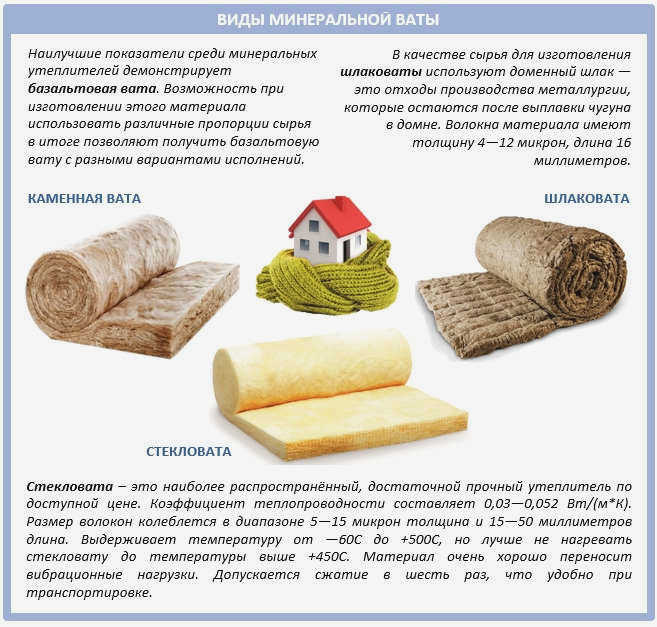 Виды минеральной ваты: стекловата, шлаковата и каменная вата