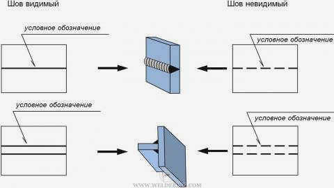 Обычное представление сварного шва