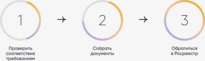Процедура перевода земли из застройки в жилой комплекс