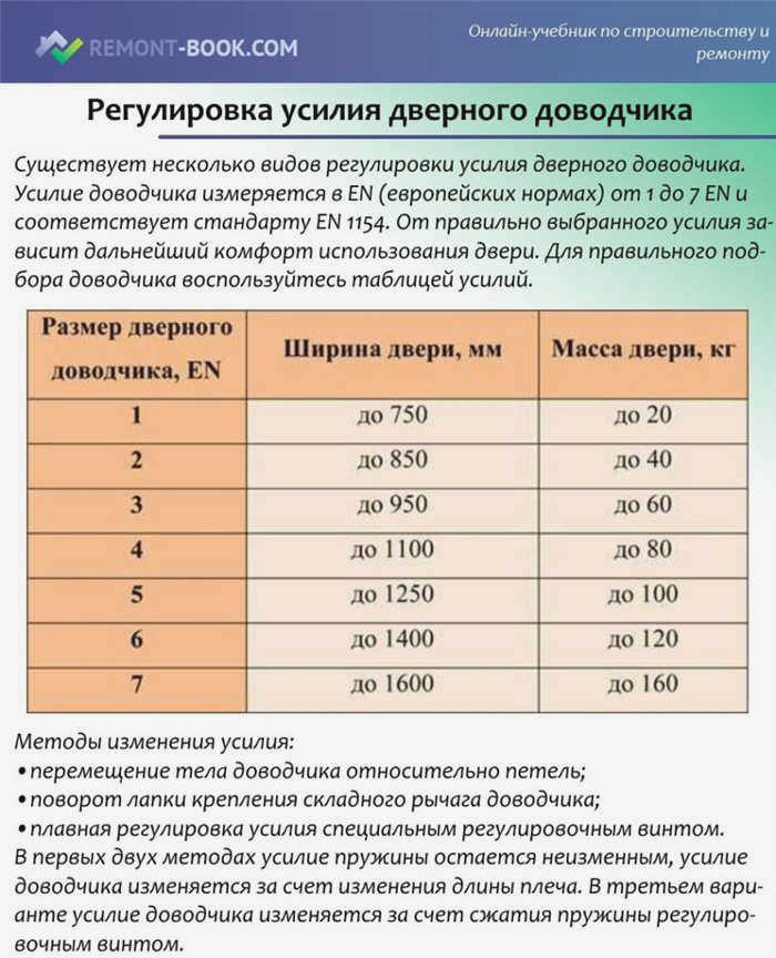 Регулировка усилия закрывания дверного доводчика