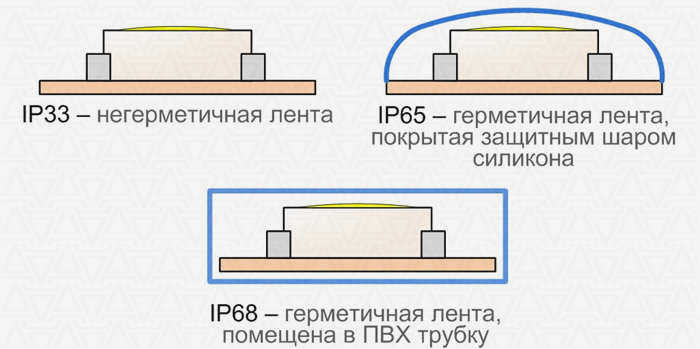 Класс безопасности светодиодных лент
