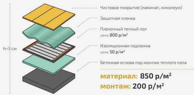 Выясняем, как выбрать теплый линолеум